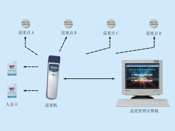 电子巡更,门禁考勤,电子巡更系统,智能化小区